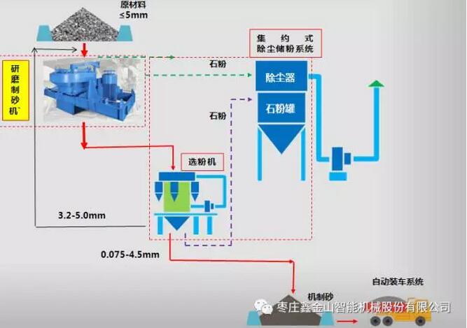 機(jī)制砂系統(tǒng)流程圖