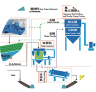 精品砂、石同出機制砂系統（干法）